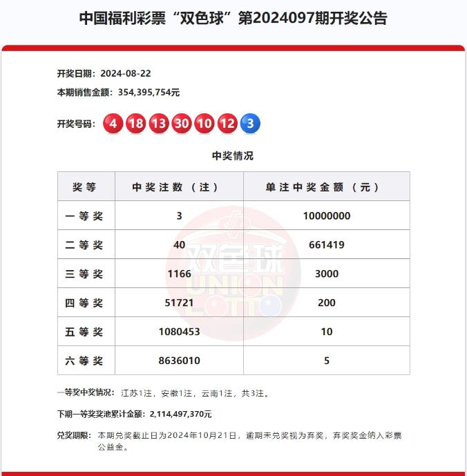 双色球第2024097期头奖3注1000万元，奖池21.14亿元