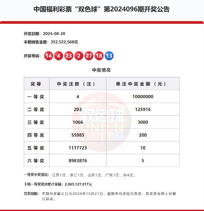 双色球第2024096期头奖4注1000万元,奖池20.65亿元