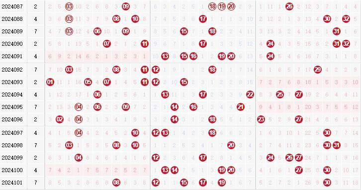 第2024102期双色球专家田广独家预测分析：凤尾推荐32防29