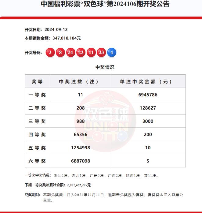 双色球第2024106期头奖11注694万元,奖池22.07亿元