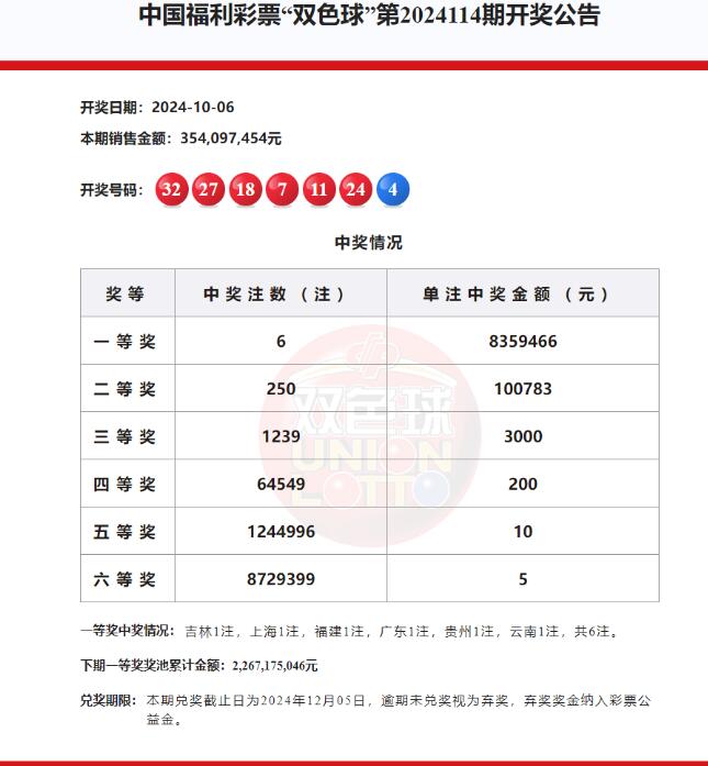 双色球第2024114期头奖6注835万元,奖池22.67亿元