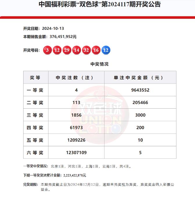 双色球第2024117期头奖4注964万元,奖池22.23亿元