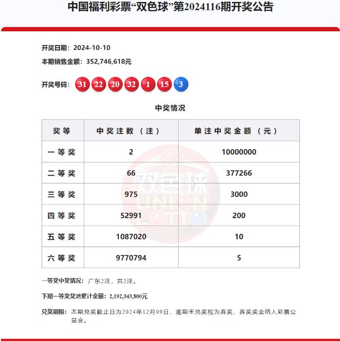 双色球第2024116期头奖2注1000万元,奖池21.92亿元