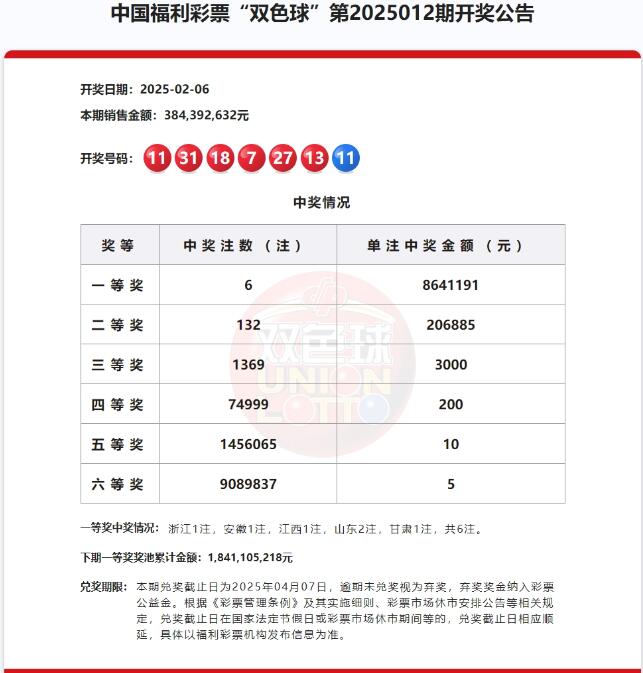 双色球第2025012期头奖6注864万元,奖池18.41亿元