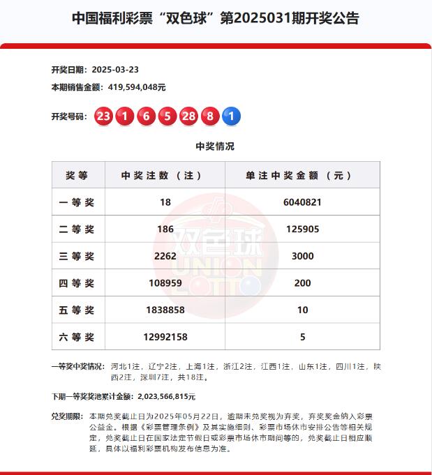 双色球第2025031期头奖18注604万元,奖池20.23亿元