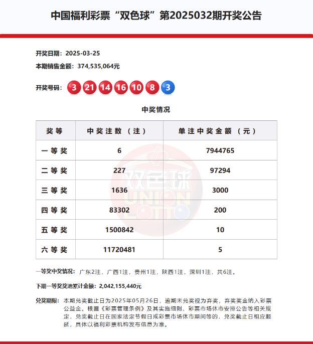 双色球第2025032期头奖6注794万元,奖池20.42亿元