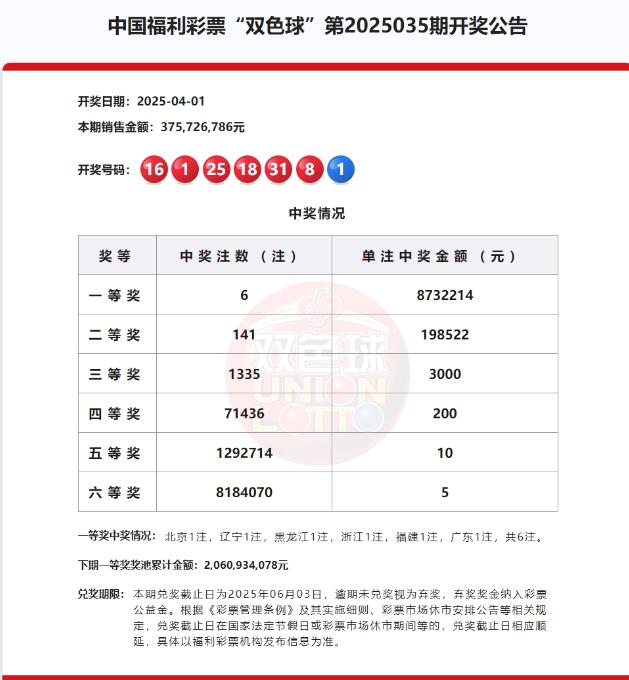 双色球第2025035期头奖6注873万元,奖池20.60亿元