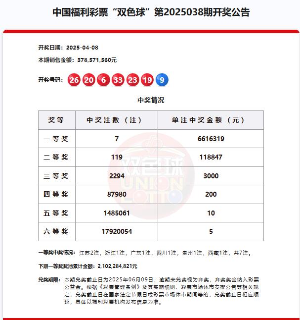 双色球第2025038期头奖7注661万元,奖池21.02亿元