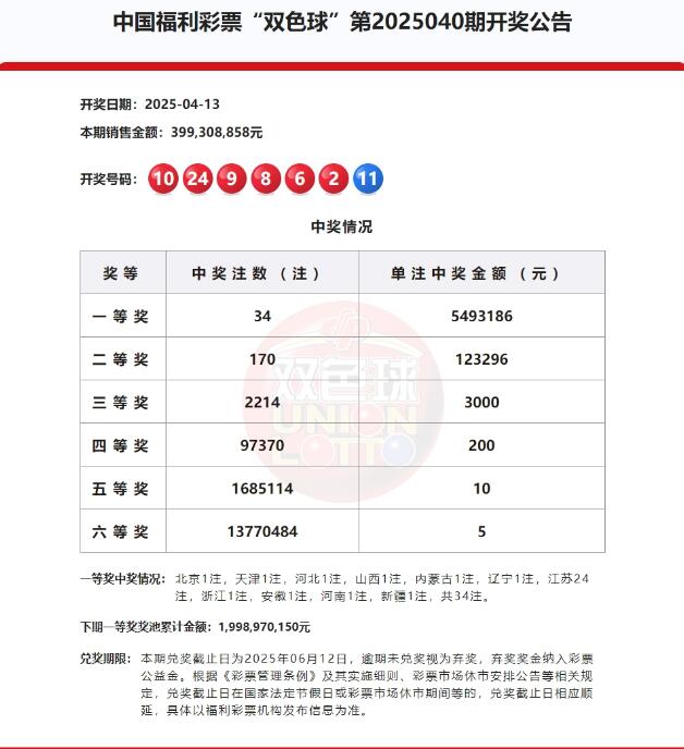 双色球第2025040期头奖34注549万元,奖池19.98亿元