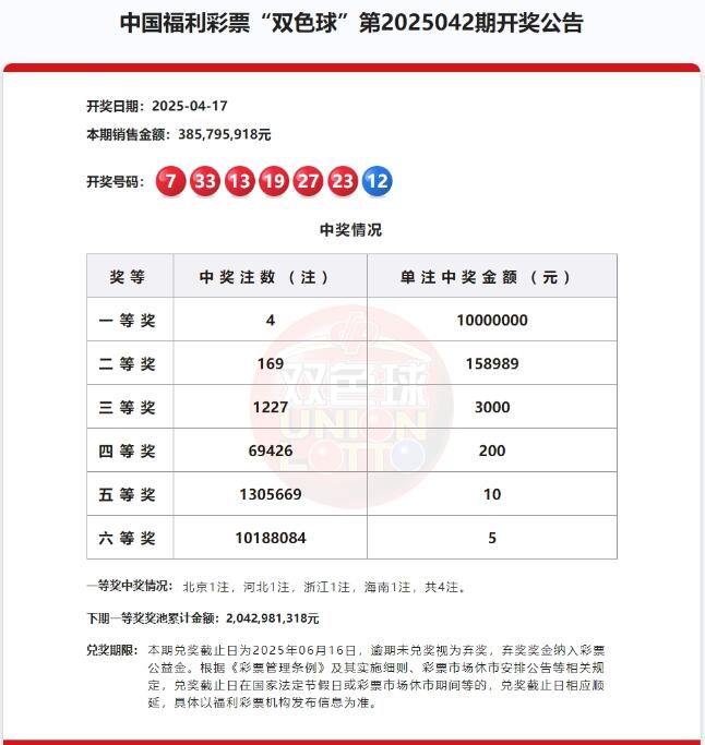 双色球第2025042期头奖4注1000万元,奖池20.42亿元