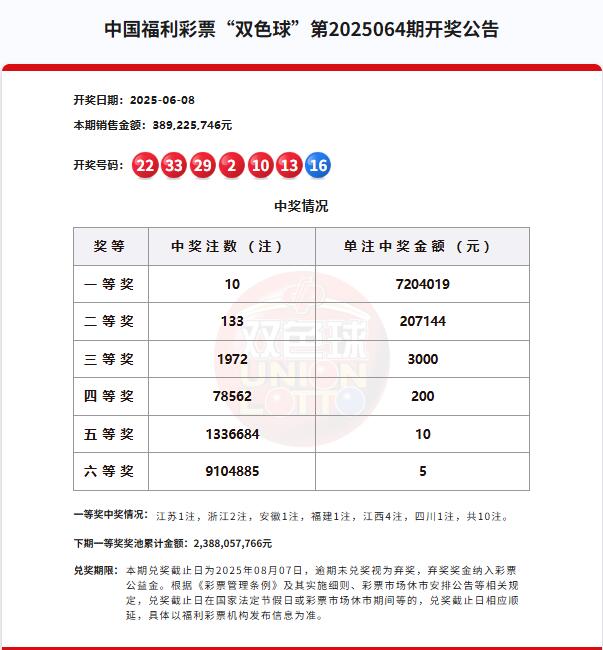 双色球第2025064期开奖公告