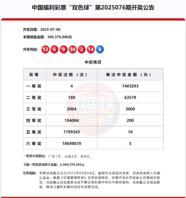 双色球第2025076期开奖公告