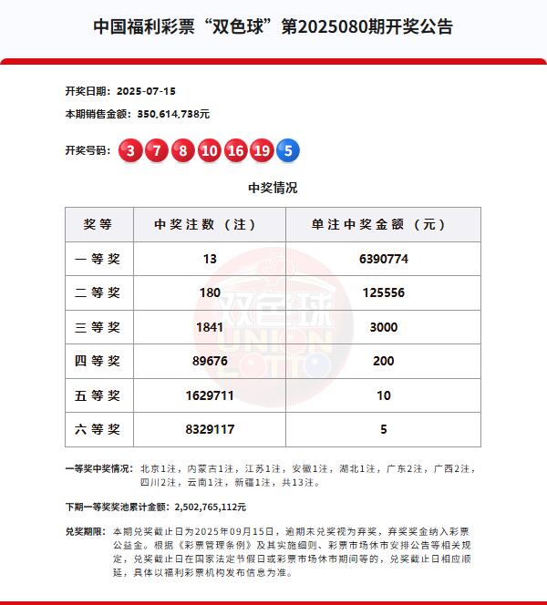 双色球第2025080期开奖公告