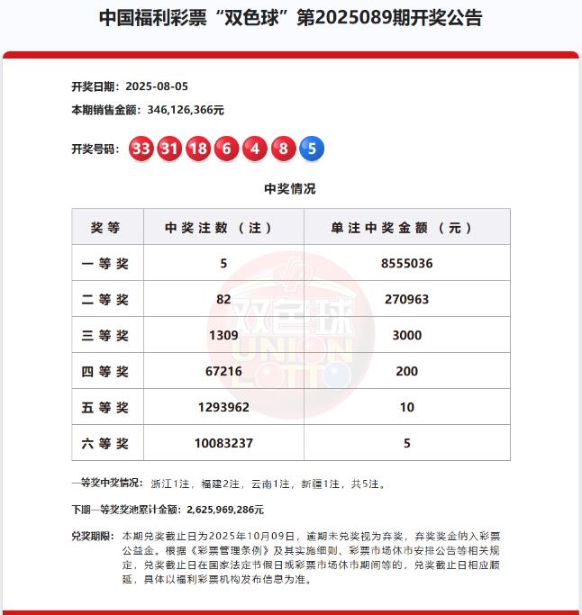 双色球第2025089期开奖公告