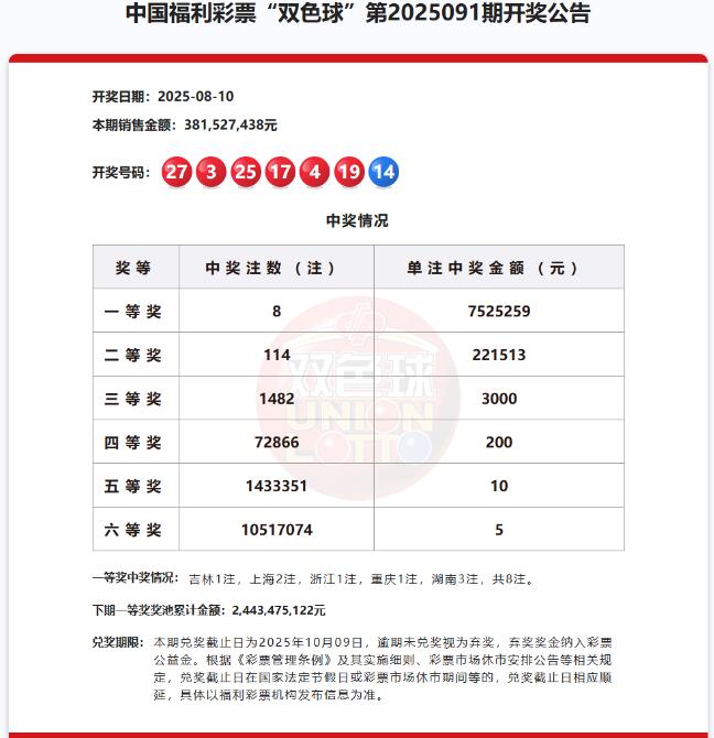 双色球第2025091期开奖公告