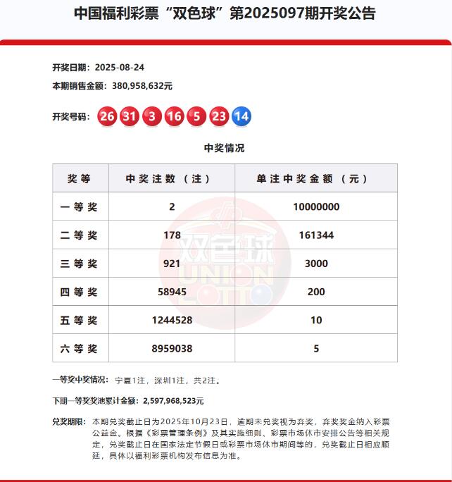 双色球第2025097期开奖公告