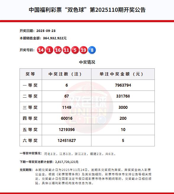 双色球第2025110期开奖公告