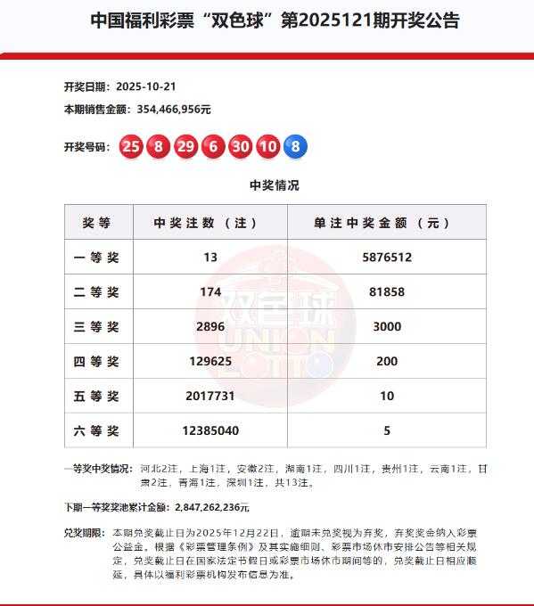 双色球第2025121期开奖公告