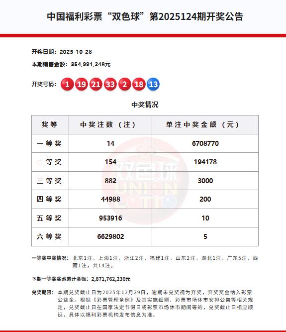 双色球第2025124期开奖公告 双色球第2025124期开奖公告