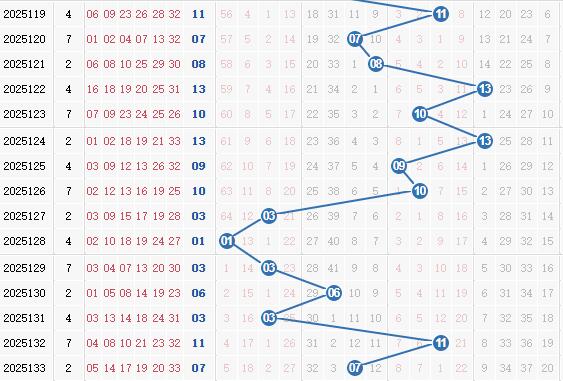 彩之家双色球蓝球走势图