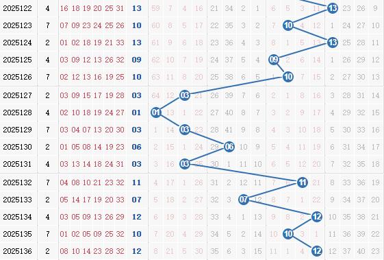 彩之家双色球蓝球走势图