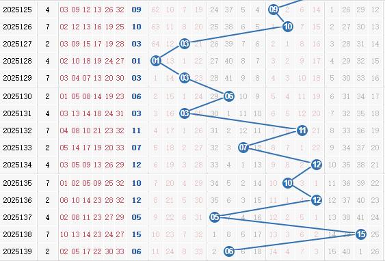 彩之家双色球蓝球走势图 彩之家双色球蓝球走势图