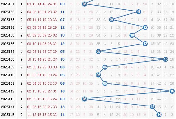 彩之家双色球蓝球走势图