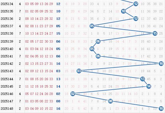 彩之家双色球蓝球走势图 彩之家双色球蓝球走势图