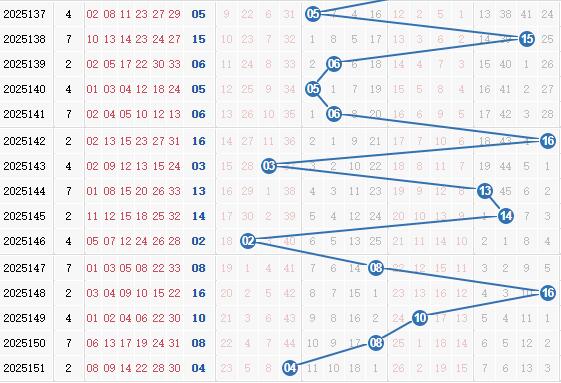 彩之家双色球蓝球走势图