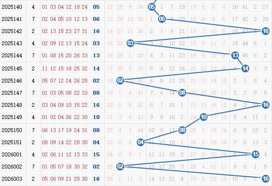 彩之家双色球蓝球走势图