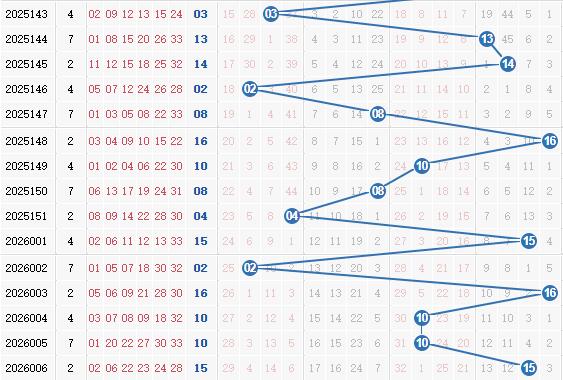 彩之家双色球蓝球走势图