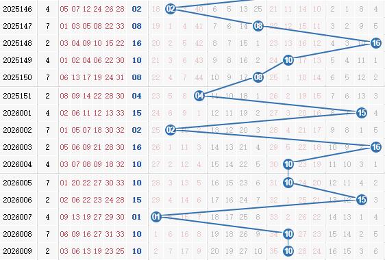 彩之家双色球蓝球走势图