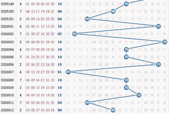 彩之家双色球蓝球走势图