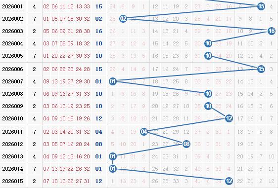 彩之家双色球蓝球走势图