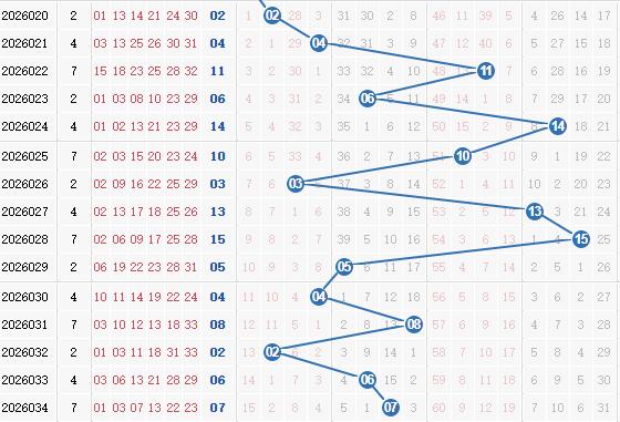 彩之家双色球蓝球走势图