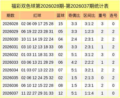 福彩双色球第2026028期-2026037期统计表