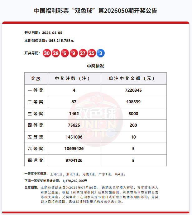 双色球一等奖4注722万元，奖池14.70亿元