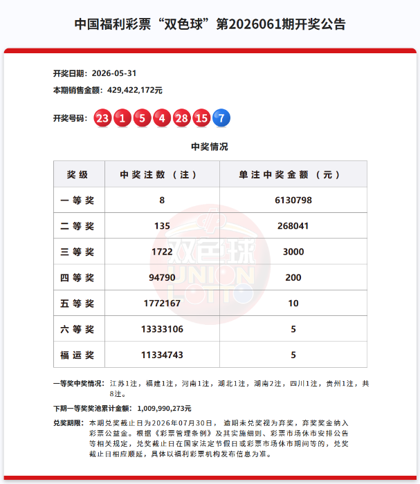 双色球一等奖8注613万元,奖池10.09亿元 双色球一等奖8注613万元,奖池10.09亿元