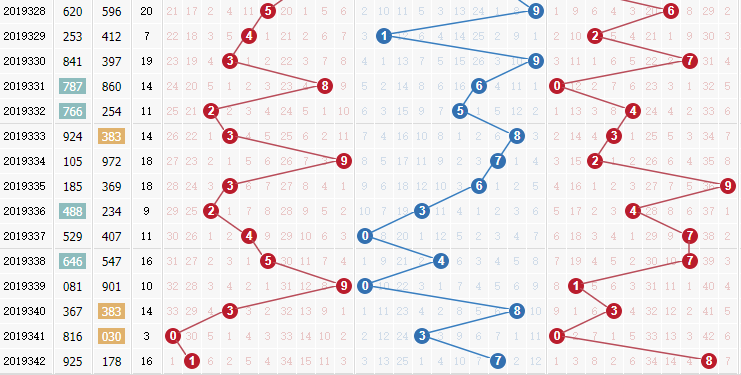 排列三第2019343期寒泉子分析：十位防小号回补