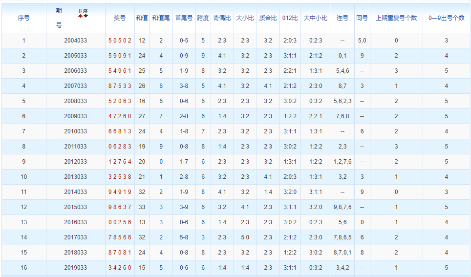 排列五第2020033期浪淘沙预测推荐：看大跨度