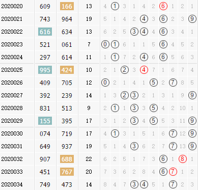 寒泉子专业分析排列三第2020035期：两偶一奇