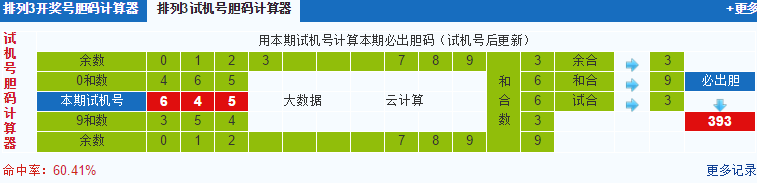 排列三第2020035期试机号后鬼谷子预测分析