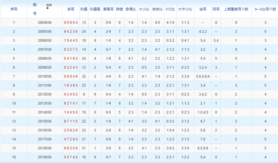 排列五第2020036期浪淘沙预测推荐：重码看1-2个
