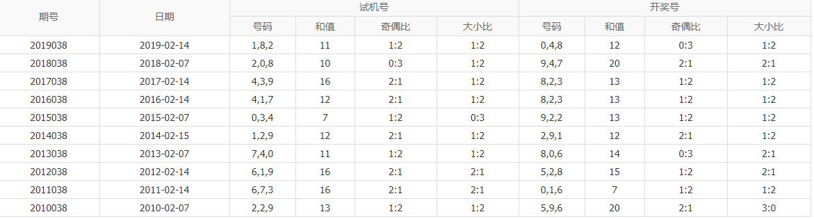 蓝色妖姬第2020038期排列三分析预测:看组三