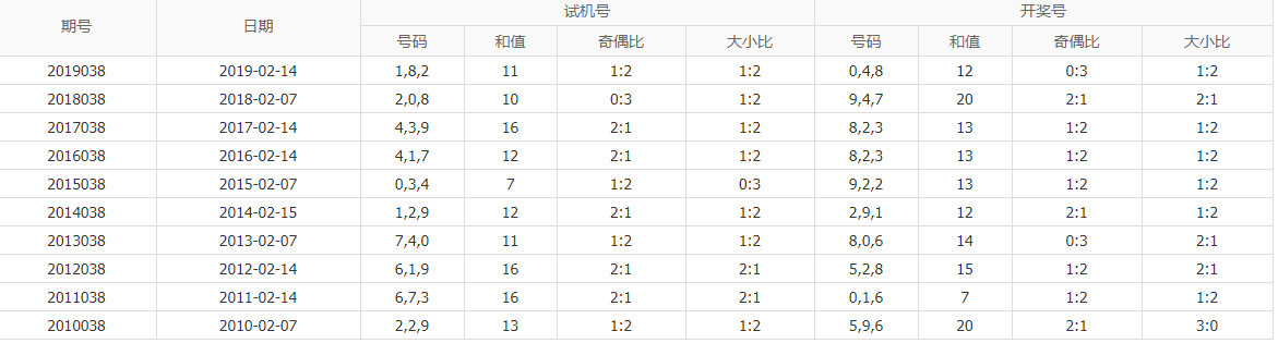 蓝色妖姬第2020038期排列三分析预测：看组三