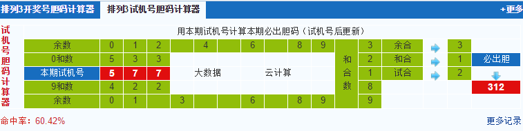 排列三第2020040期试机号后鬼谷子预测分析