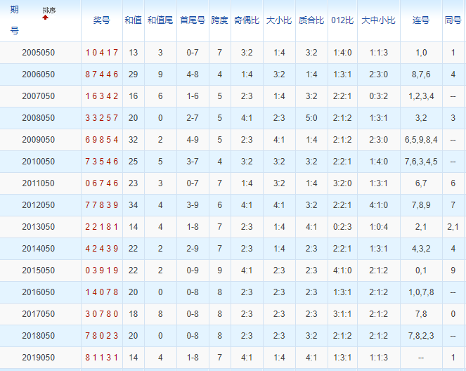 排列五第2020050期浪淘沙预测推荐：大码增温