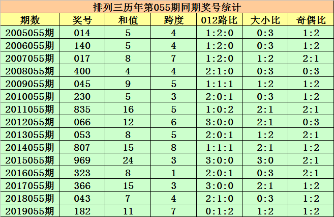 专家袁天罡分析第2020055期排列三推荐:预计大号热出