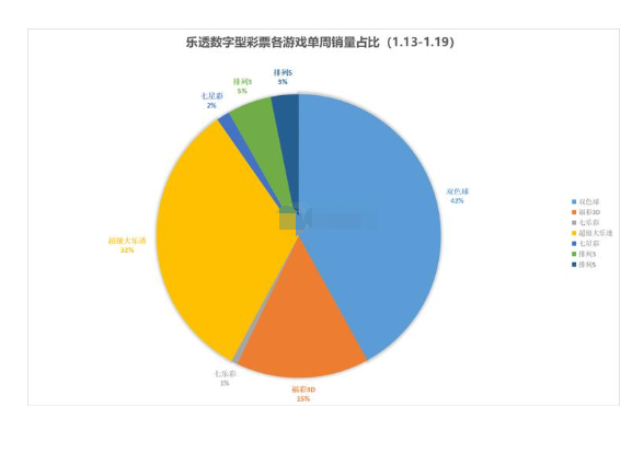 乐透数字型彩票各游戏单周数据表