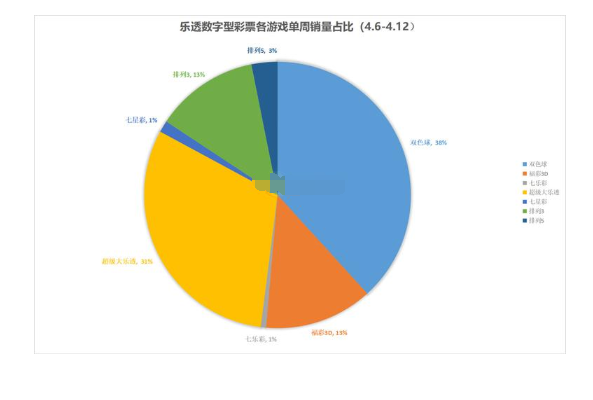 乐透游戏数据表